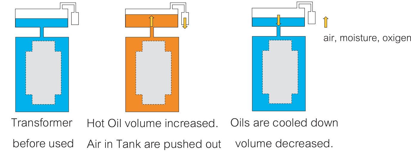 conservator tank of a transformer