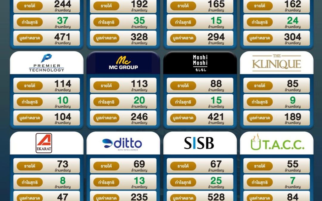 “AKR” ขึ้นทำเนียบ Best Under A Billion 2025